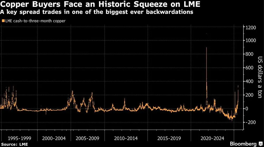 四年前景象重现?LME铜遭遇历史性挤仓 库存急速枯竭